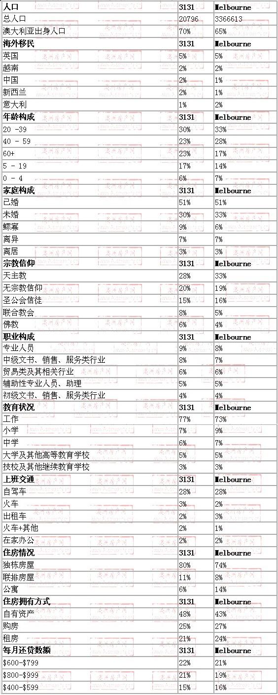 forest hill地区与墨尔本数据整体对比